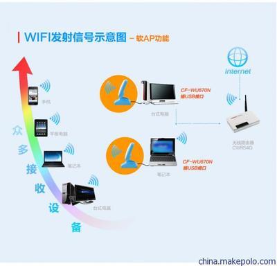 COMFAST WU670N 150M大功率USB無線網卡 信號增強器實力解析